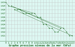 Courbe de la pression atmosphrique pour Biache-Saint-Vaast (62)