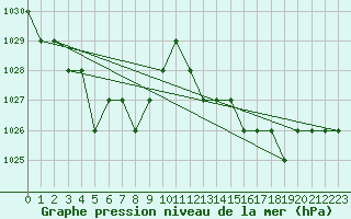 Courbe de la pression atmosphrique pour Kernascleden (56)