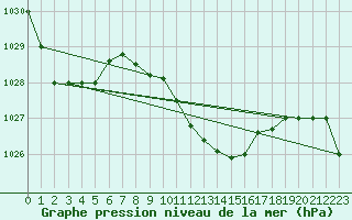 Courbe de la pression atmosphrique pour Canakkale