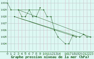 Courbe de la pression atmosphrique pour Biskra