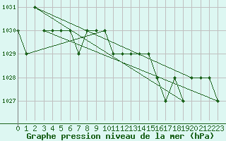 Courbe de la pression atmosphrique pour Ruffiac (47)