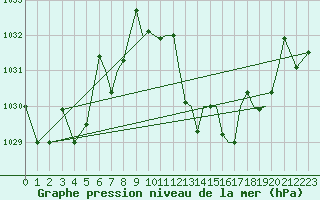 Courbe de la pression atmosphrique pour Reus (Esp)