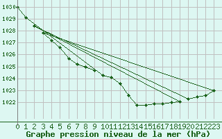 Courbe de la pression atmosphrique pour Melun (77)