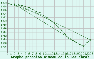 Courbe de la pression atmosphrique pour Liefrange (Lu)