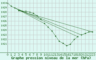 Courbe de la pression atmosphrique pour Giessen