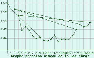 Courbe de la pression atmosphrique pour La Lande-sur-Eure (61)