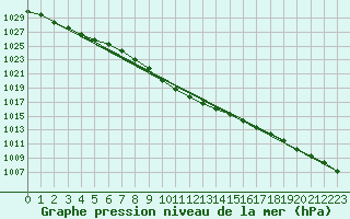 Courbe de la pression atmosphrique pour Joensuu Linnunlahti