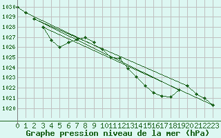 Courbe de la pression atmosphrique pour La Javie (04)