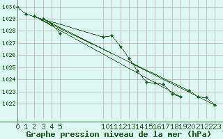 Courbe de la pression atmosphrique pour Vias (34)