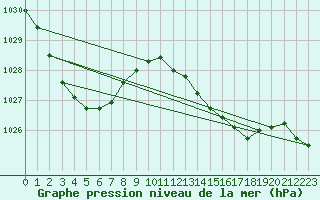 Courbe de la pression atmosphrique pour Bombala Aws