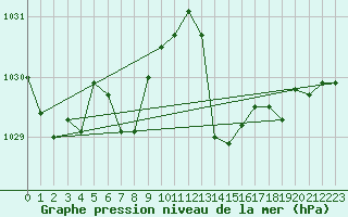 Courbe de la pression atmosphrique pour Voiron (38)