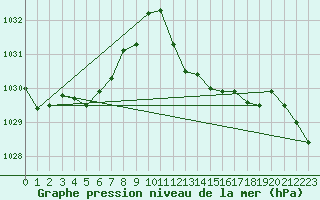 Courbe de la pression atmosphrique pour Douzens (11)