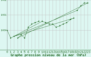 Courbe de la pression atmosphrique pour Larkhill