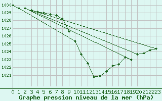 Courbe de la pression atmosphrique pour Zell Am See
