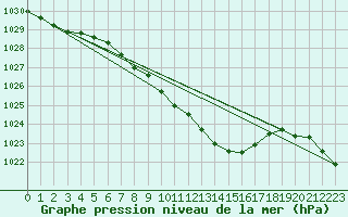 Courbe de la pression atmosphrique pour Muehldorf