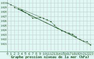 Courbe de la pression atmosphrique pour Treize-Vents (85)