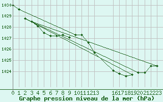 Courbe de la pression atmosphrique pour Saint-Michel-d
