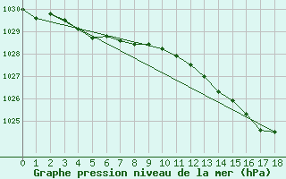 Courbe de la pression atmosphrique pour Vaestmarkum