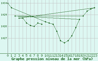 Courbe de la pression atmosphrique pour Avord (18)