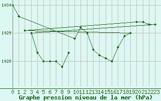 Courbe de la pression atmosphrique pour Ile du Levant (83)