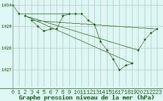 Courbe de la pression atmosphrique pour Sandillon (45)