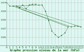 Courbe de la pression atmosphrique pour Beja