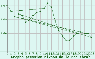 Courbe de la pression atmosphrique pour Douzens (11)