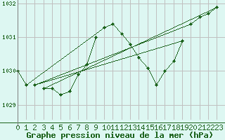 Courbe de la pression atmosphrique pour La Poblachuela (Esp)