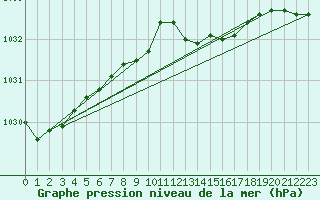 Courbe de la pression atmosphrique pour Hvide Sande