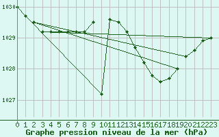 Courbe de la pression atmosphrique pour Hestrud (59)