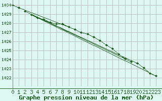 Courbe de la pression atmosphrique pour Torsvag Fyr