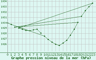 Courbe de la pression atmosphrique pour Tirgu Jiu