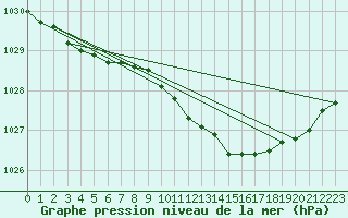 Courbe de la pression atmosphrique pour Pori Rautatieasema