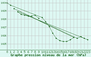 Courbe de la pression atmosphrique pour Nyon-Changins (Sw)