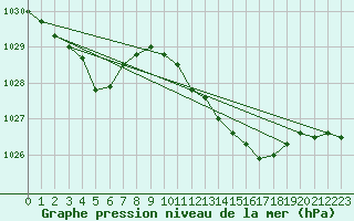 Courbe de la pression atmosphrique pour Saint-Cyprien (66)