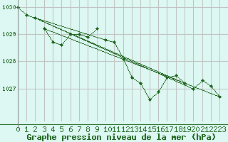 Courbe de la pression atmosphrique pour Hoherodskopf-Vogelsberg