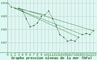 Courbe de la pression atmosphrique pour Pointe de Chassiron (17)
