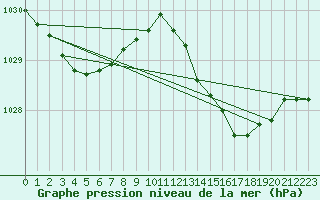 Courbe de la pression atmosphrique pour Cap Bar (66)