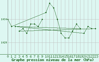 Courbe de la pression atmosphrique pour Orschwiller (67)