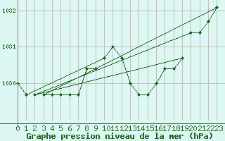 Courbe de la pression atmosphrique pour Liefrange (Lu)