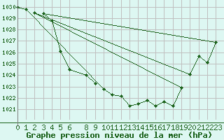 Courbe de la pression atmosphrique pour Finsevatn