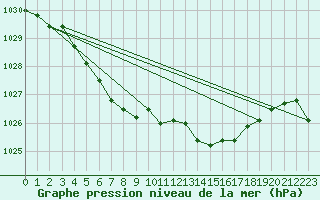 Courbe de la pression atmosphrique pour Deauville (14)