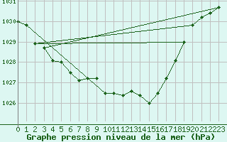 Courbe de la pression atmosphrique pour Cazaux (33)