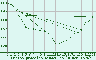 Courbe de la pression atmosphrique pour Orly (91)