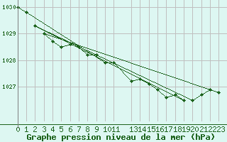 Courbe de la pression atmosphrique pour Belmullet