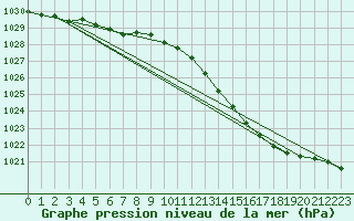 Courbe de la pression atmosphrique pour Beerse (Be)