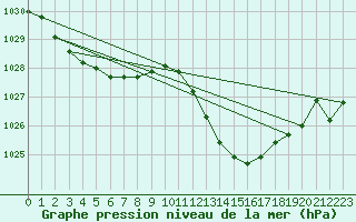 Courbe de la pression atmosphrique pour Thoiras (30)