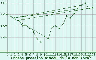 Courbe de la pression atmosphrique pour Storlien-Visjovalen