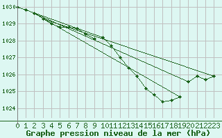 Courbe de la pression atmosphrique pour Lake Vyrnwy