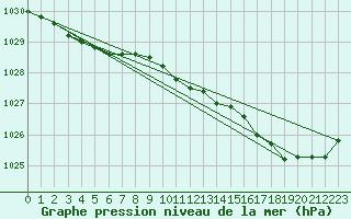Courbe de la pression atmosphrique pour Landivisiau (29)